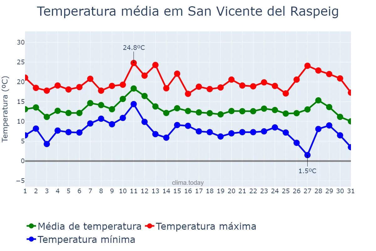 Temperatura em dezembro em San Vicente del Raspeig, Valencia, ES