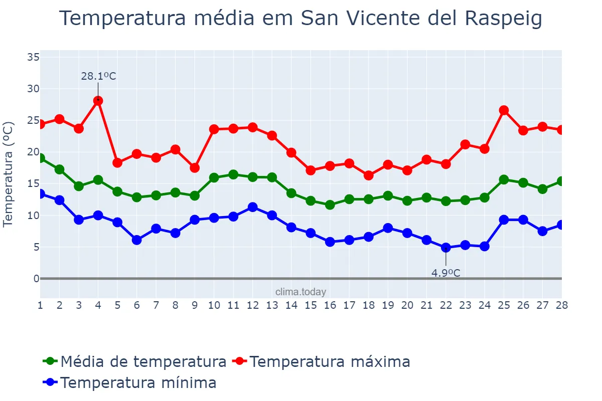 Temperatura em fevereiro em San Vicente del Raspeig, Valencia, ES