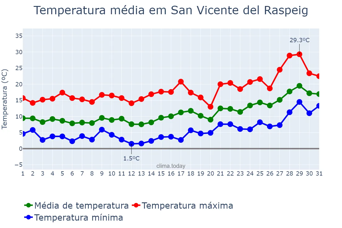 Temperatura em janeiro em San Vicente del Raspeig, Valencia, ES