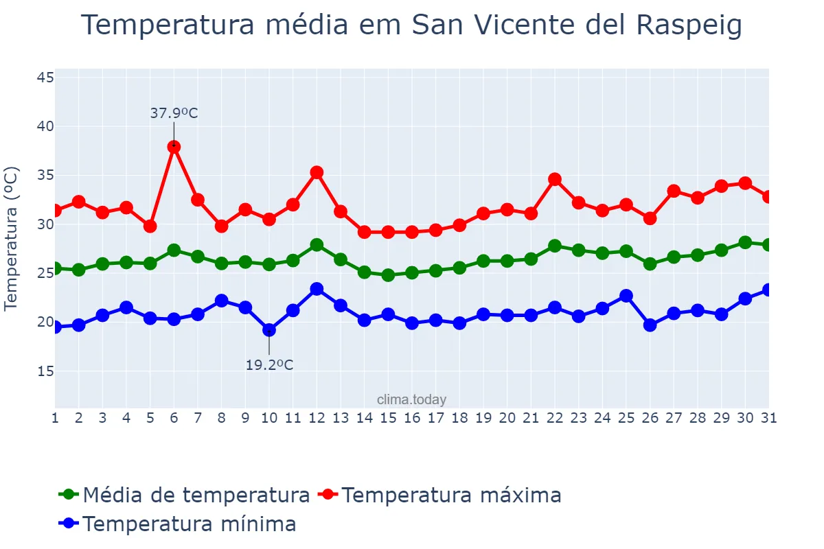 Temperatura em julho em San Vicente del Raspeig, Valencia, ES