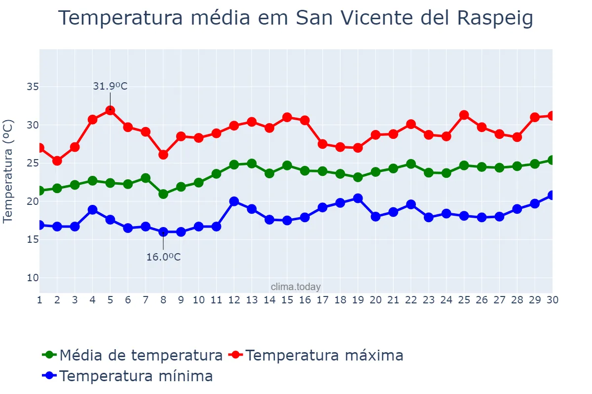 Temperatura em junho em San Vicente del Raspeig, Valencia, ES