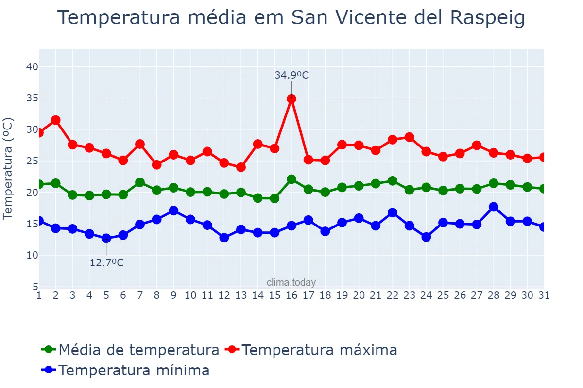 Temperatura em maio em San Vicente del Raspeig, Valencia, ES