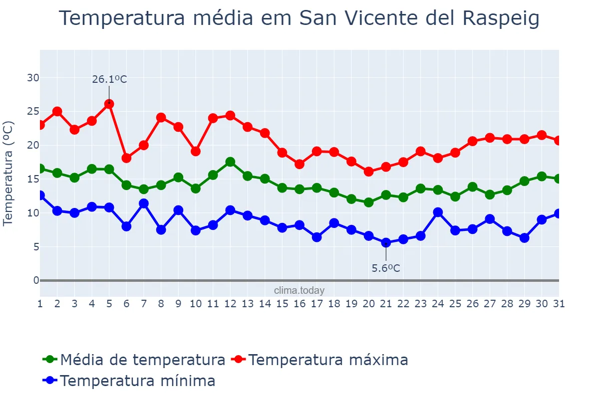 Temperatura em marco em San Vicente del Raspeig, Valencia, ES