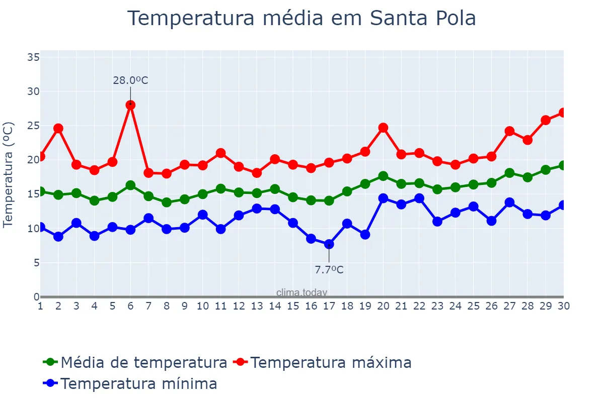 Temperatura em abril em Santa Pola, Valencia, ES