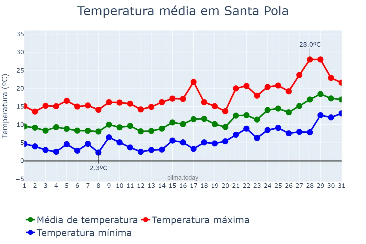 Temperatura em janeiro em Santa Pola, Valencia, ES