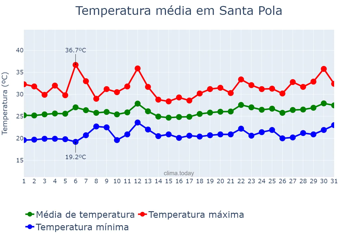 Temperatura em julho em Santa Pola, Valencia, ES