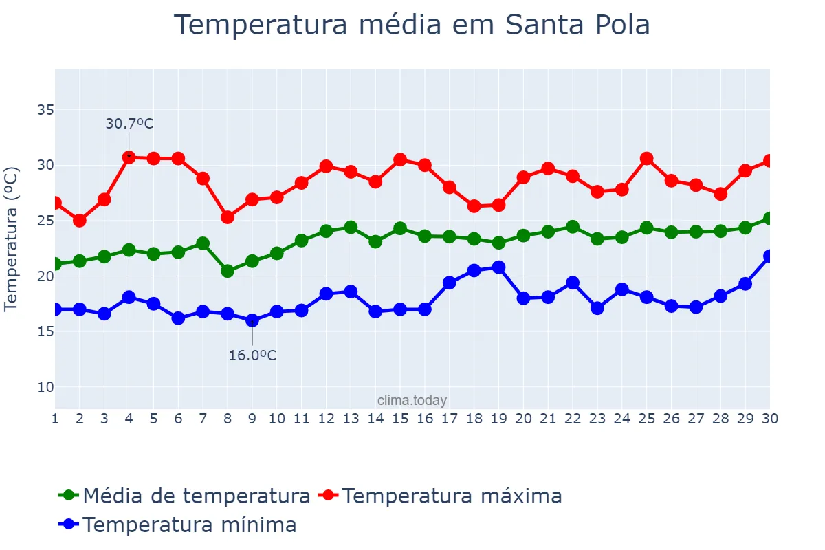 Temperatura em junho em Santa Pola, Valencia, ES