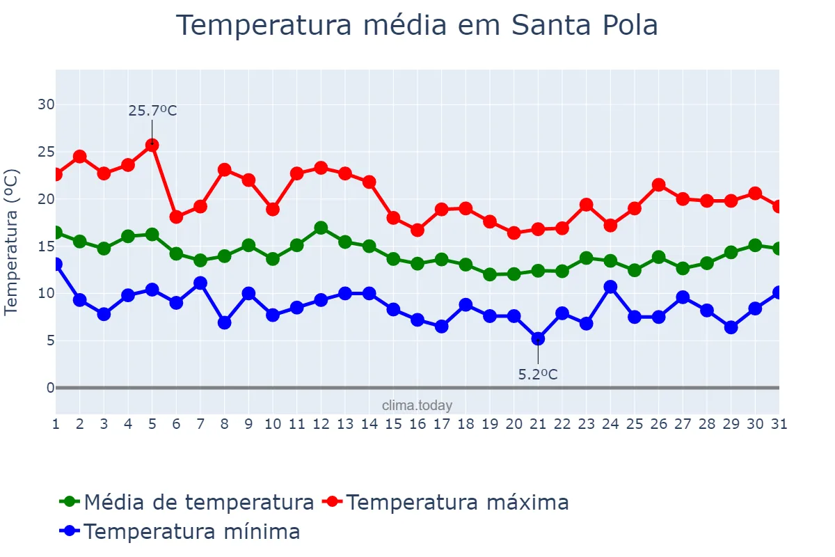 Temperatura em marco em Santa Pola, Valencia, ES