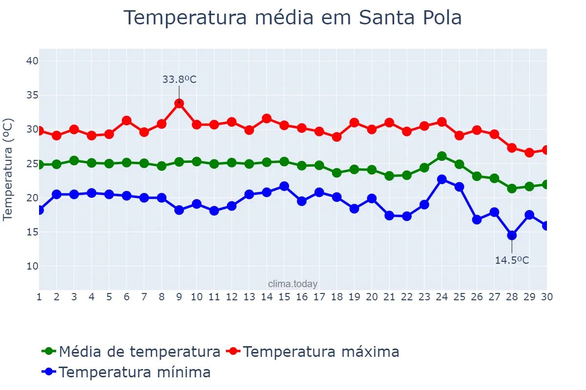 Temperatura em setembro em Santa Pola, Valencia, ES