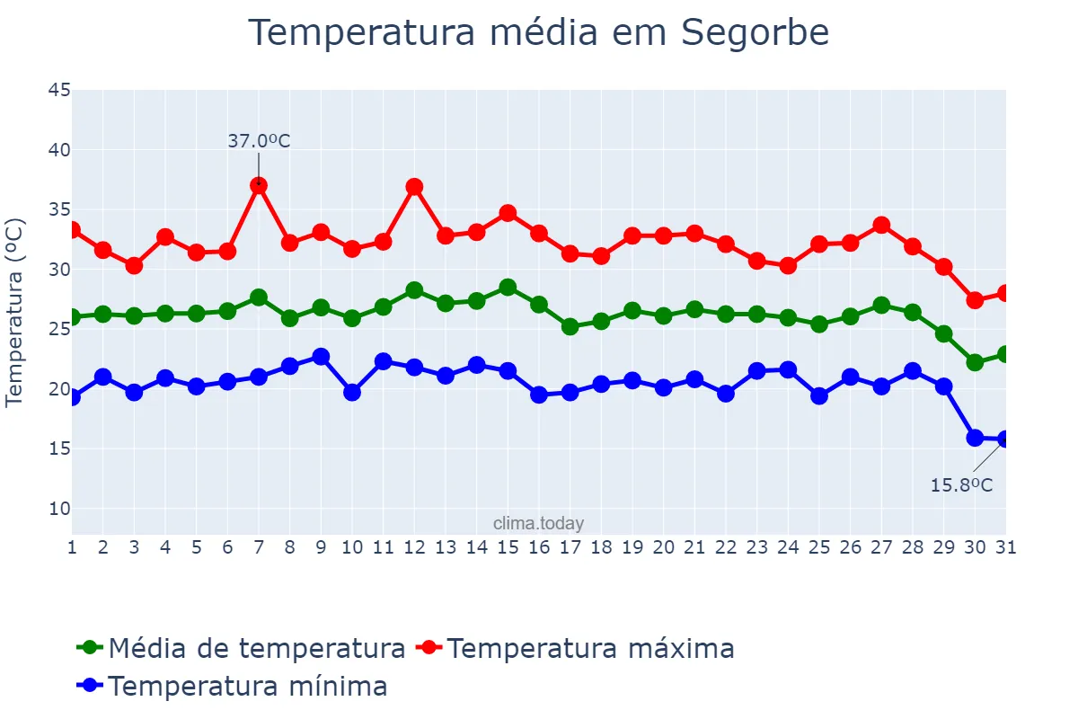 Temperatura em agosto em Segorbe, Valencia, ES