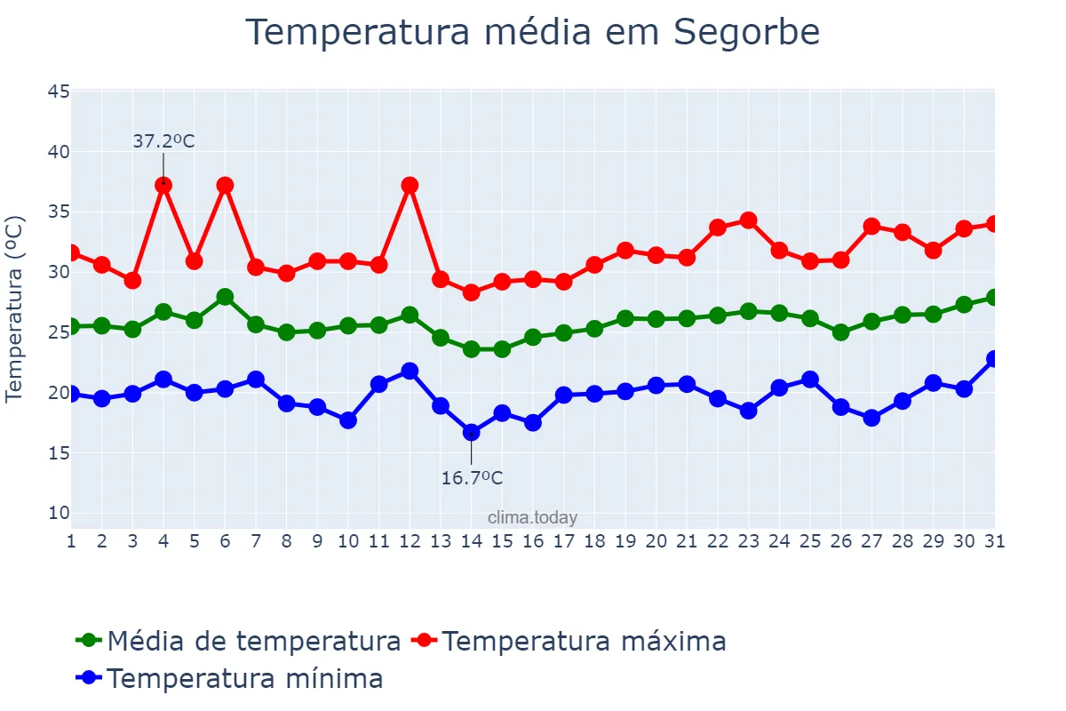 Temperatura em julho em Segorbe, Valencia, ES