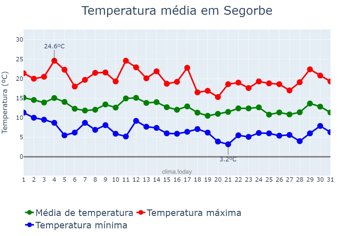 Temperatura em marco em Segorbe, Valencia, ES