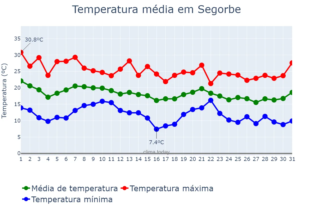Temperatura em outubro em Segorbe, Valencia, ES