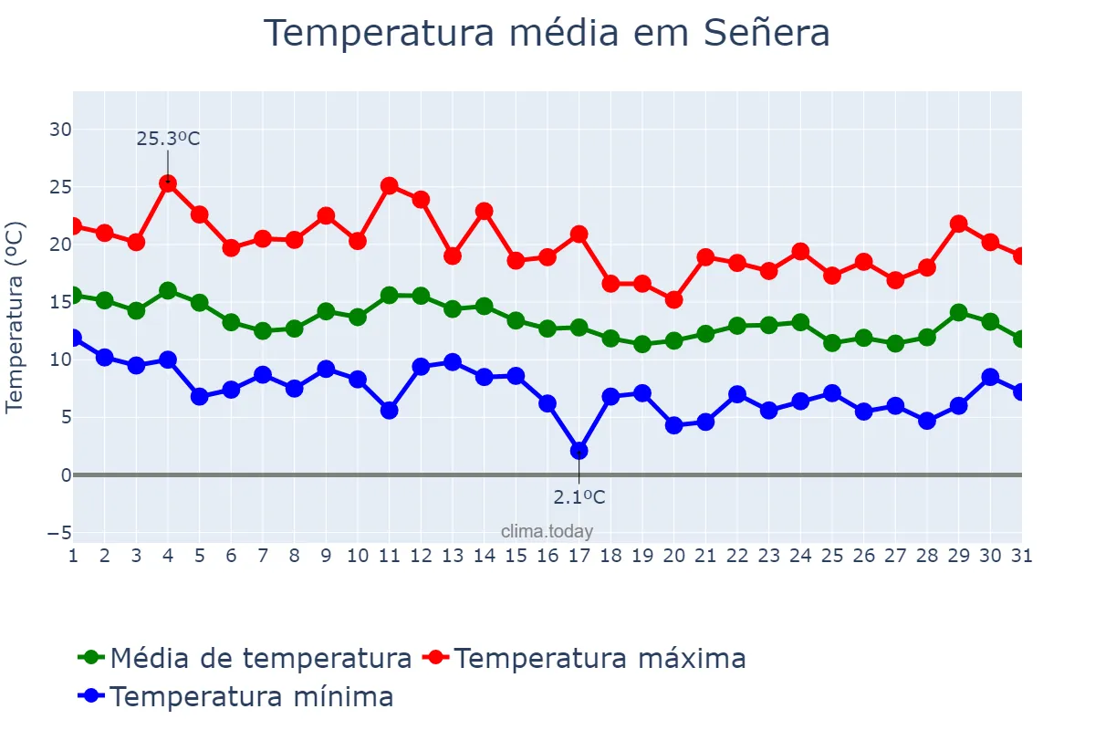 Temperatura em marco em Señera, Valencia, ES