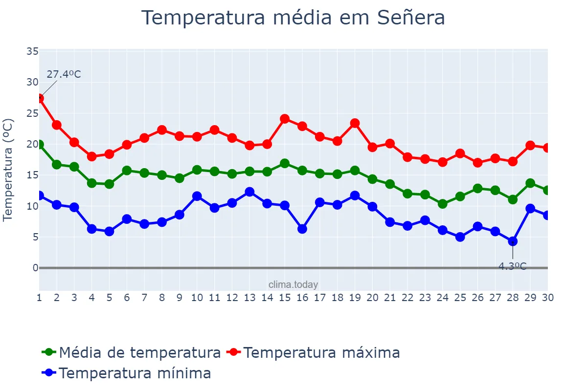 Temperatura em novembro em Señera, Valencia, ES