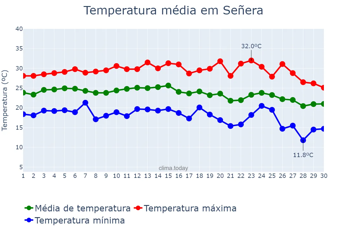 Temperatura em setembro em Señera, Valencia, ES