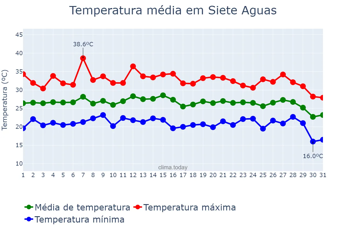 Temperatura em agosto em Siete Aguas, Valencia, ES