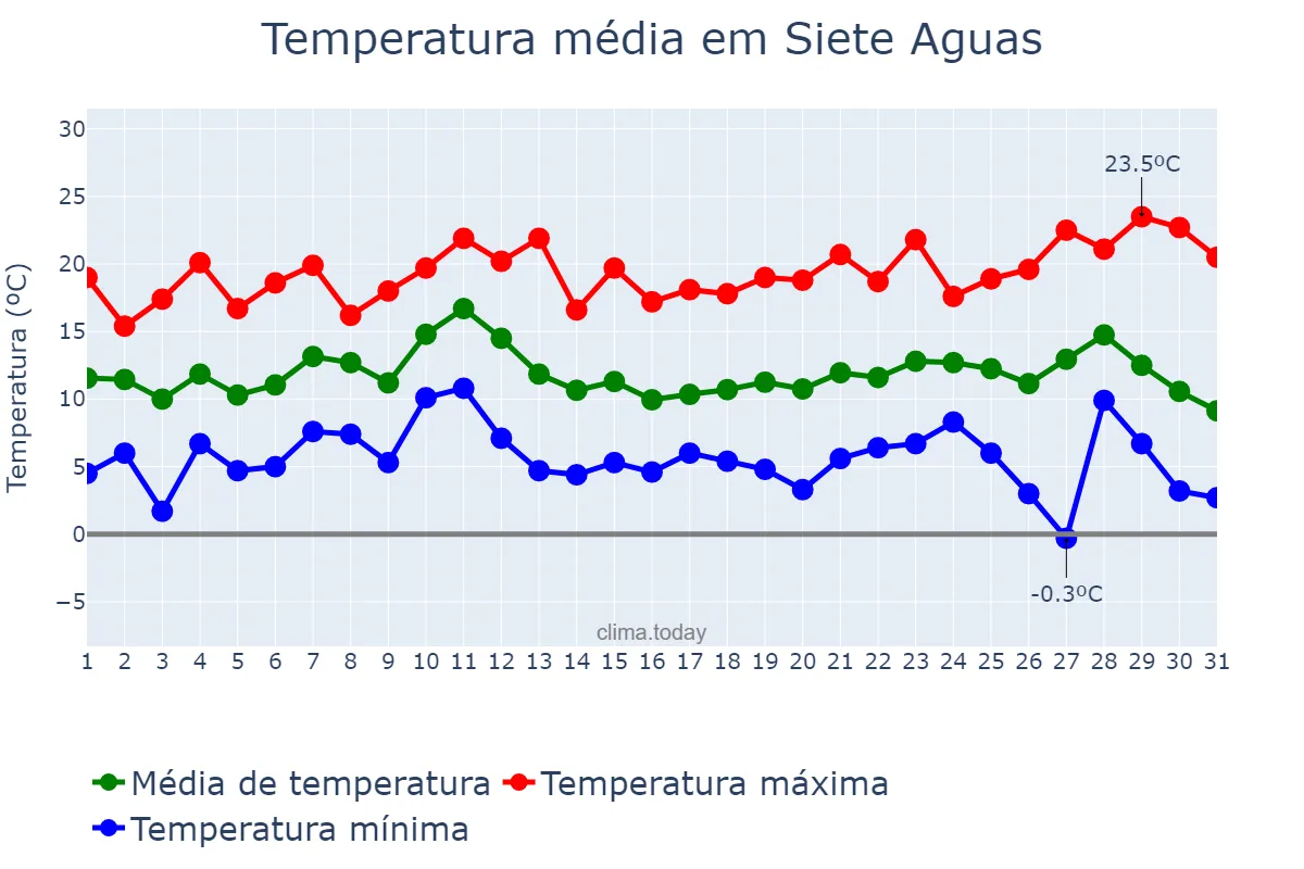 Temperatura em dezembro em Siete Aguas, Valencia, ES