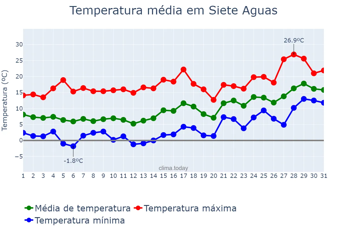 Temperatura em janeiro em Siete Aguas, Valencia, ES