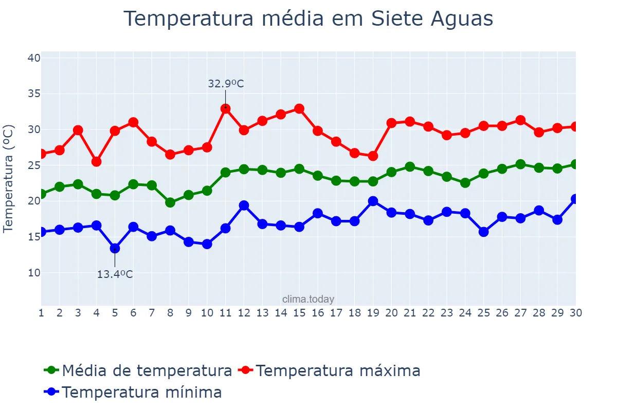 Temperatura em junho em Siete Aguas, Valencia, ES