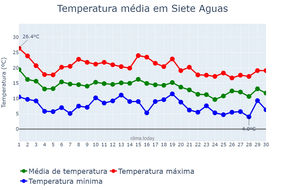 Temperatura em novembro em Siete Aguas, Valencia, ES