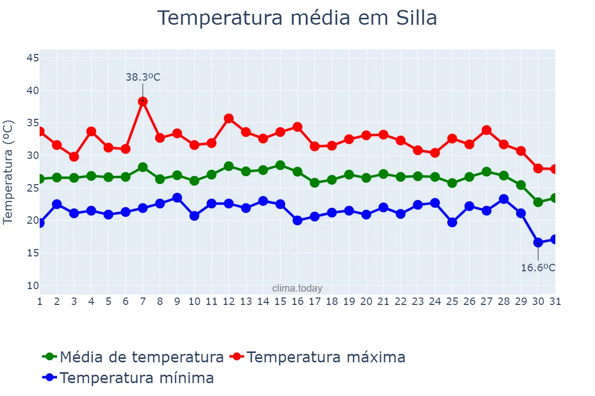 Temperatura em agosto em Silla, Valencia, ES