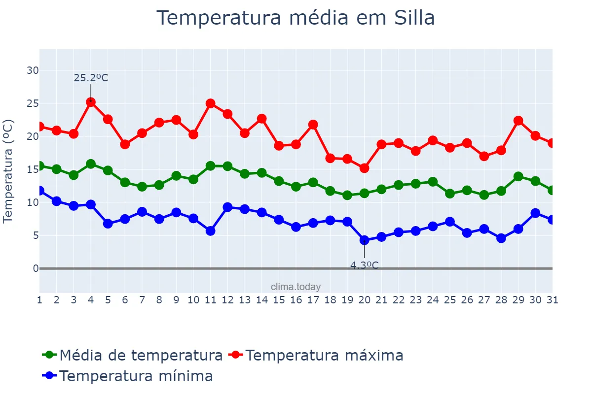 Temperatura em marco em Silla, Valencia, ES