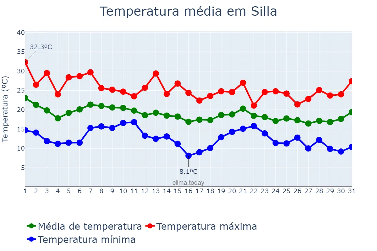 Temperatura em outubro em Silla, Valencia, ES
