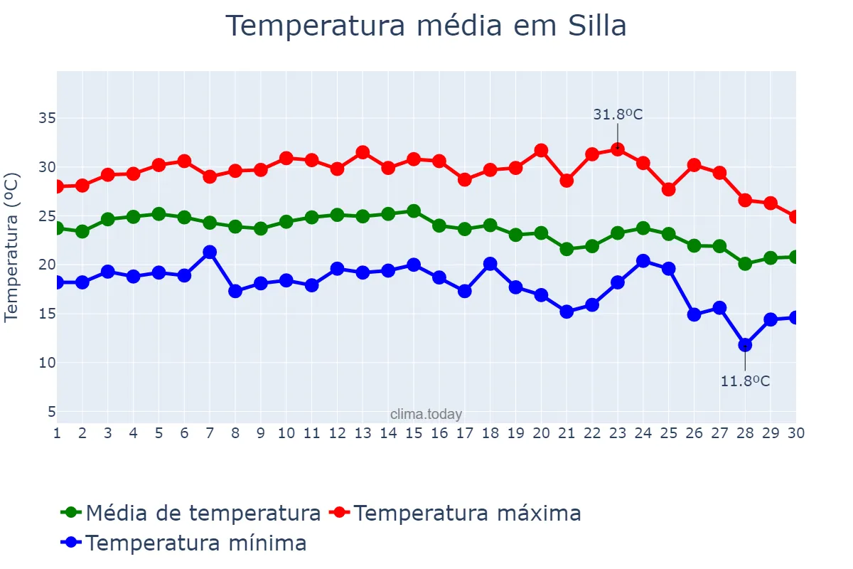 Temperatura em setembro em Silla, Valencia, ES