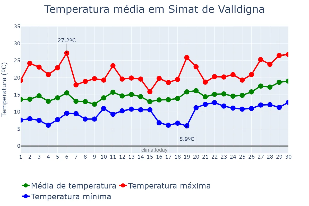 Temperatura em abril em Simat de Valldigna, Valencia, ES