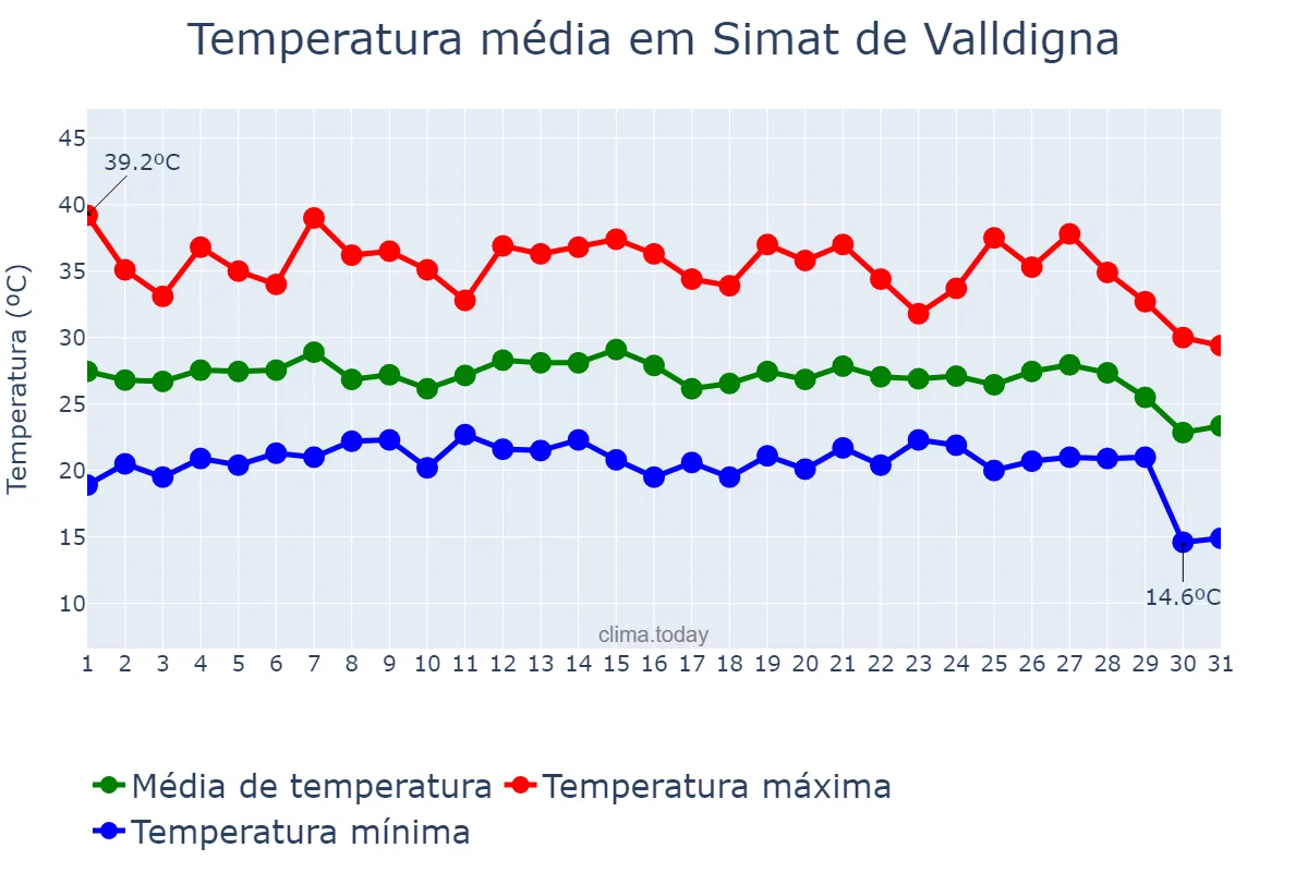 Temperatura em agosto em Simat de Valldigna, Valencia, ES