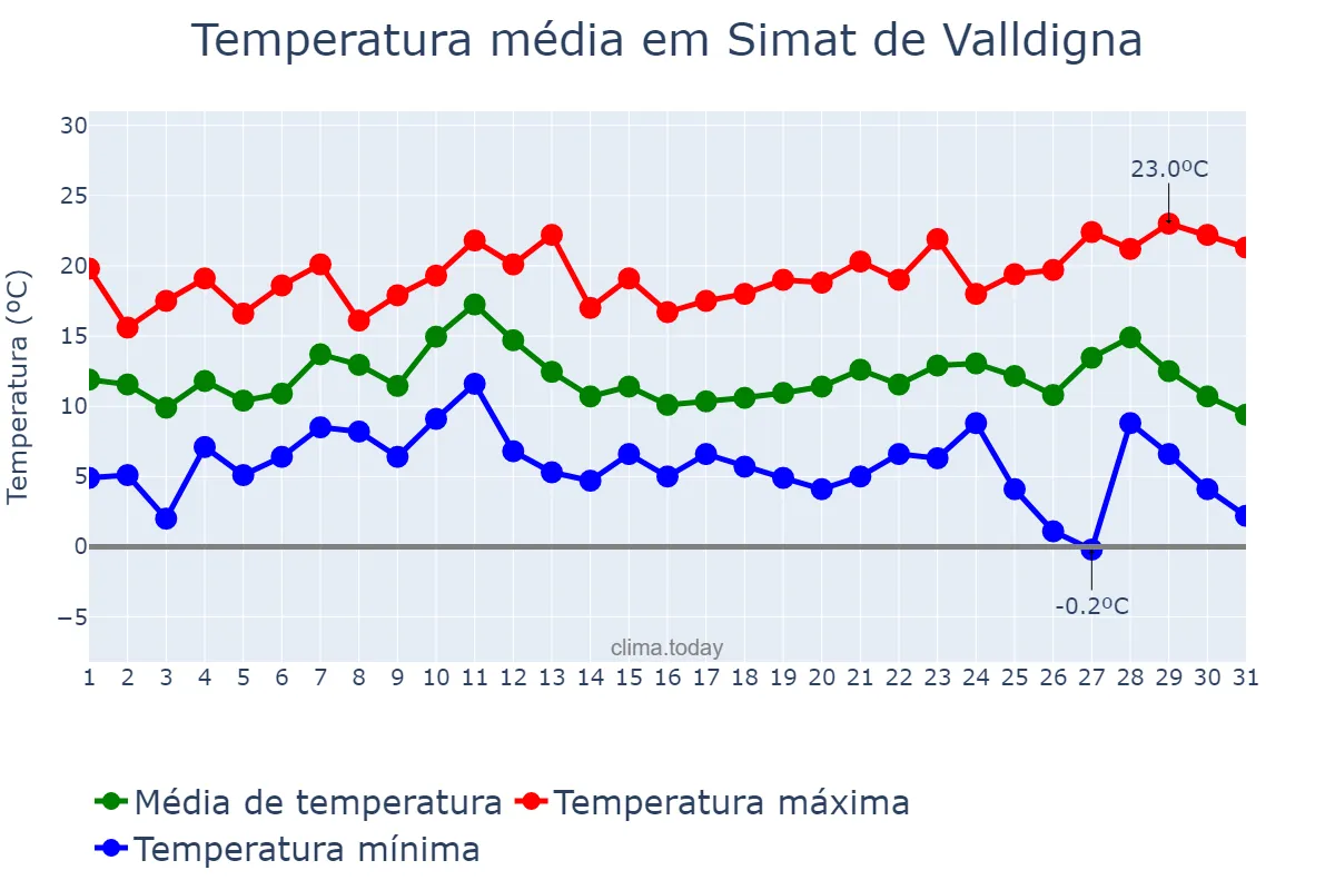 Temperatura em dezembro em Simat de Valldigna, Valencia, ES