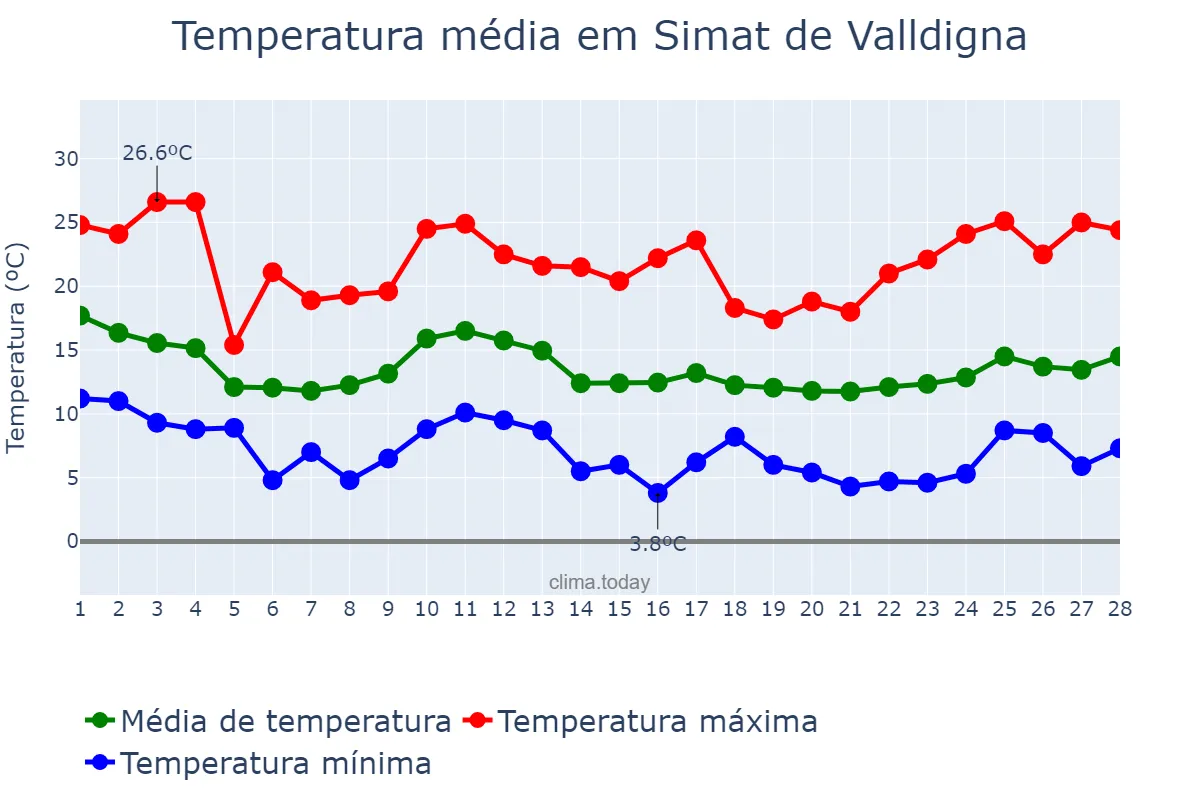 Temperatura em fevereiro em Simat de Valldigna, Valencia, ES