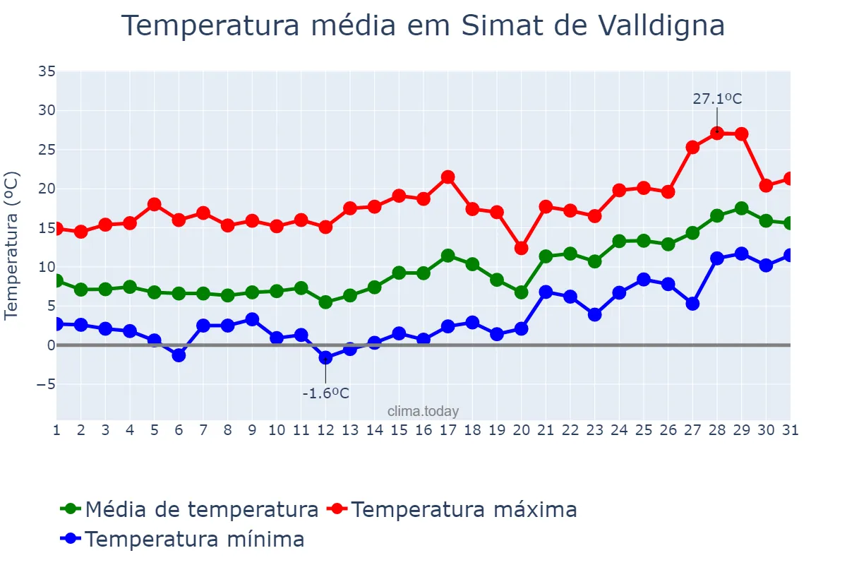 Temperatura em janeiro em Simat de Valldigna, Valencia, ES