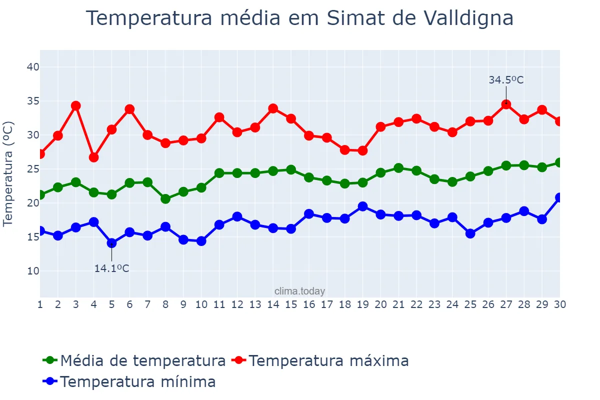 Temperatura em junho em Simat de Valldigna, Valencia, ES