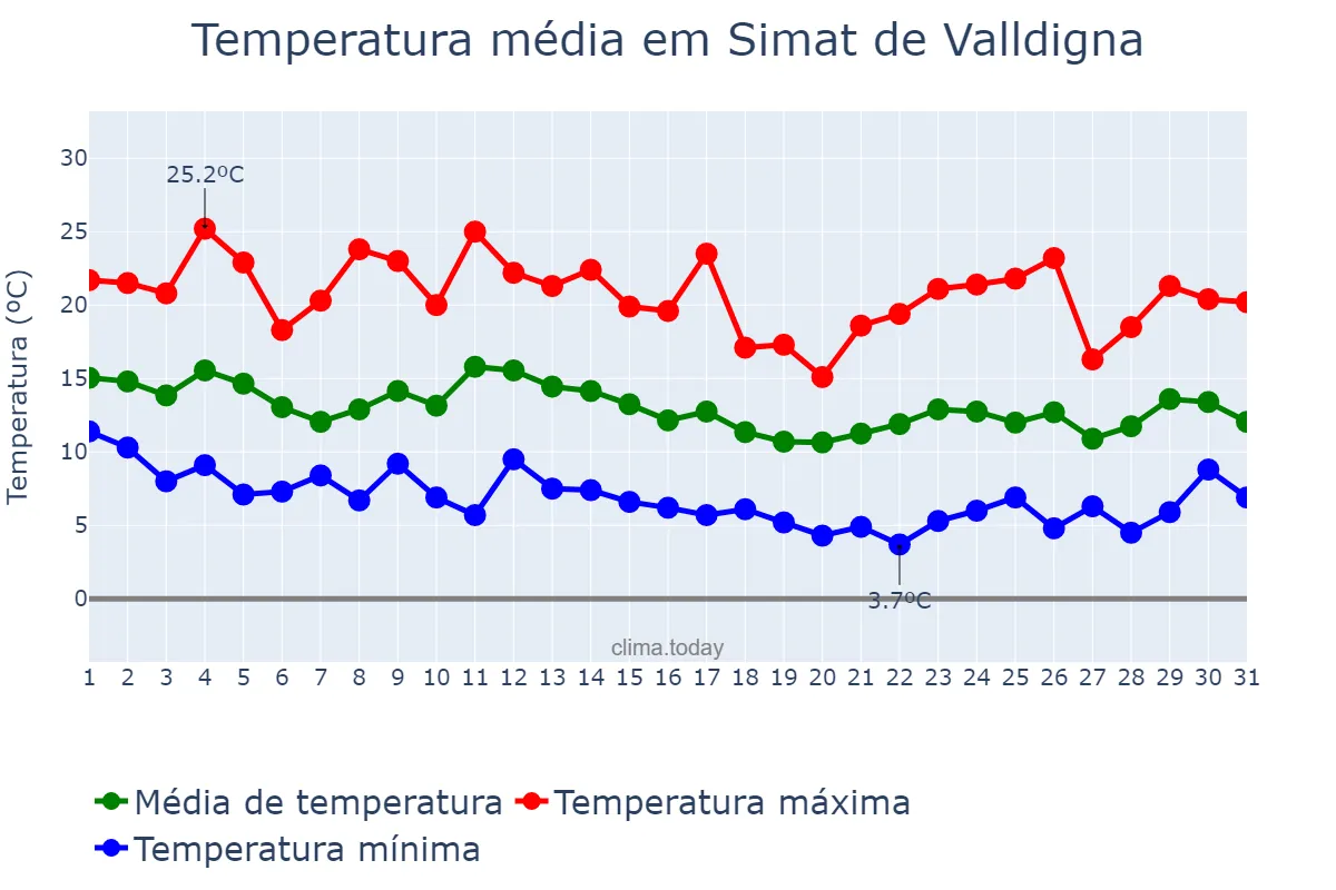 Temperatura em marco em Simat de Valldigna, Valencia, ES