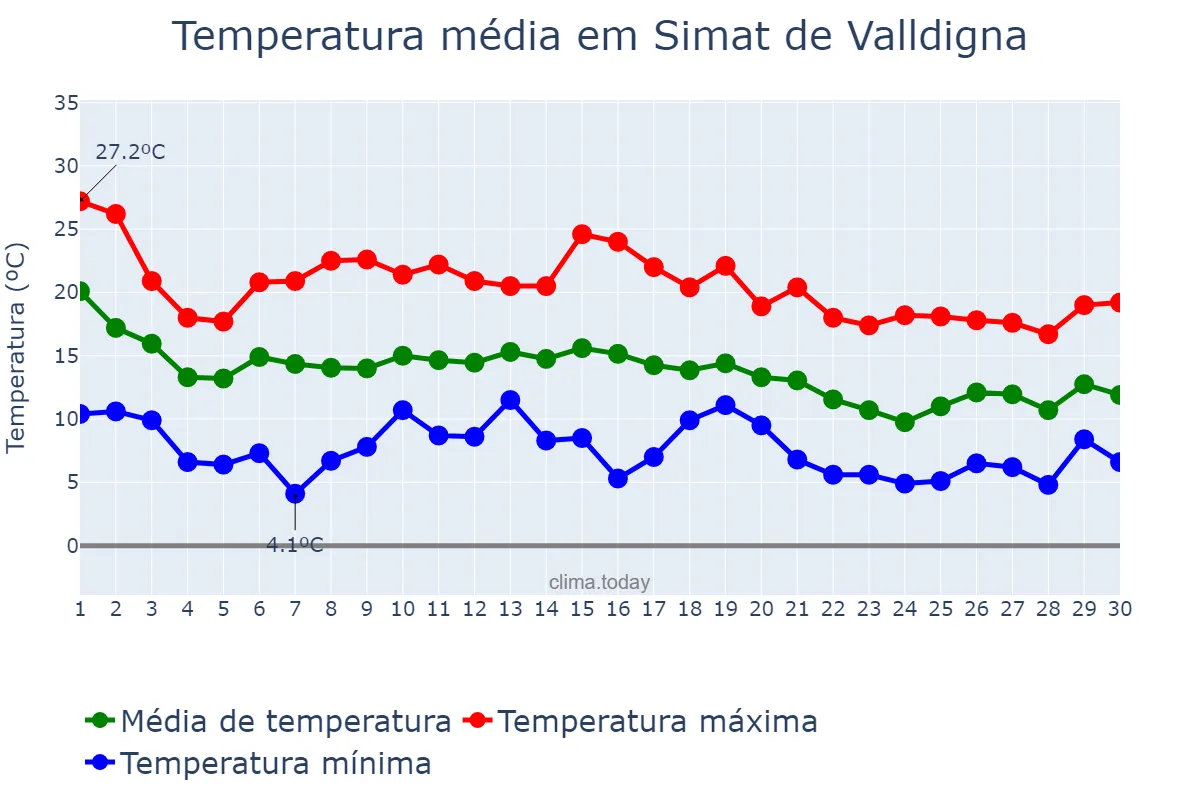 Temperatura em novembro em Simat de Valldigna, Valencia, ES