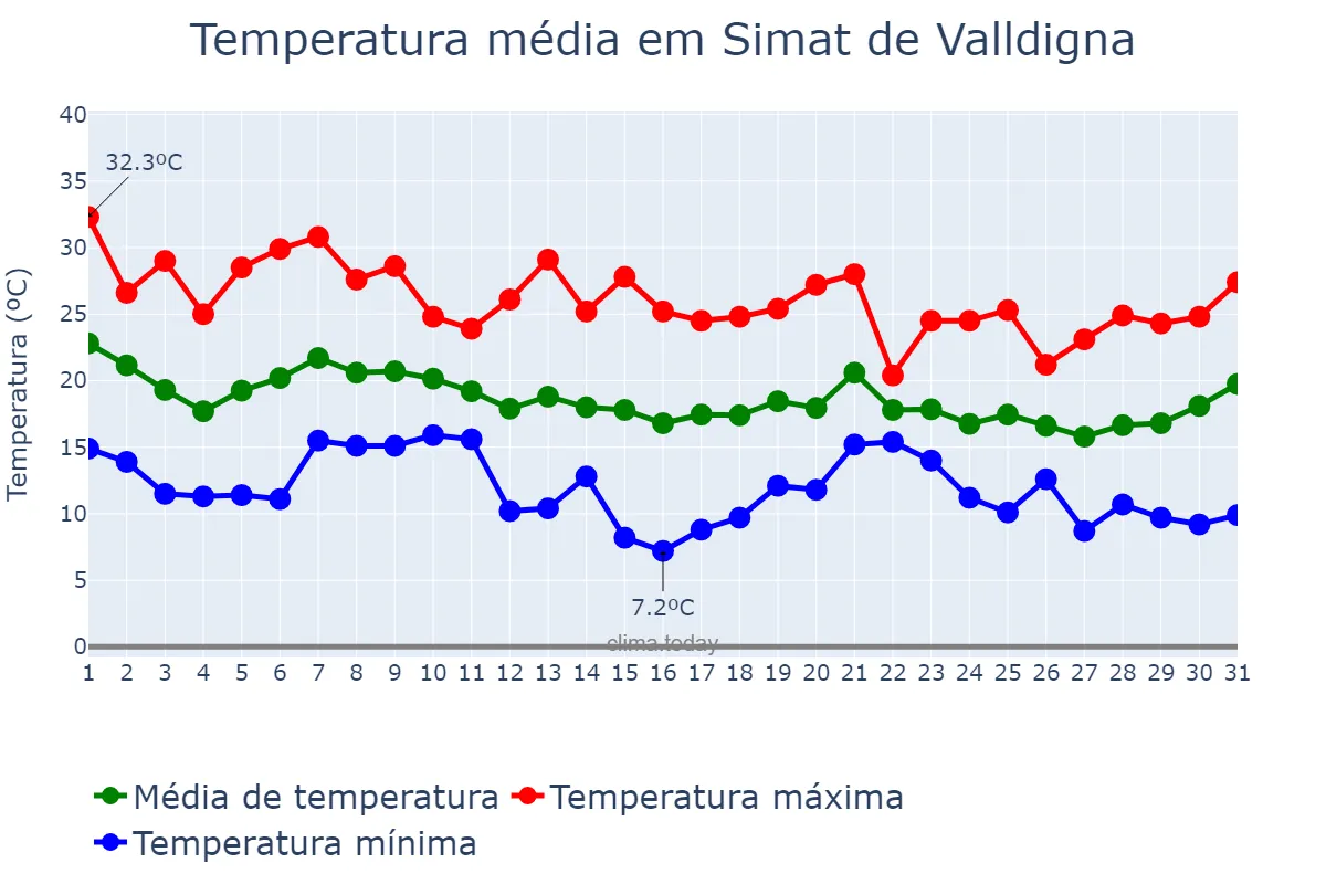 Temperatura em outubro em Simat de Valldigna, Valencia, ES