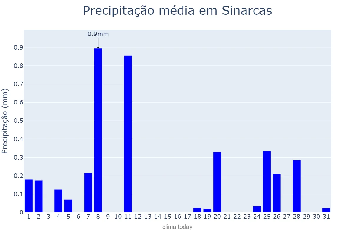 Precipitação em dezembro em Sinarcas, Valencia, ES