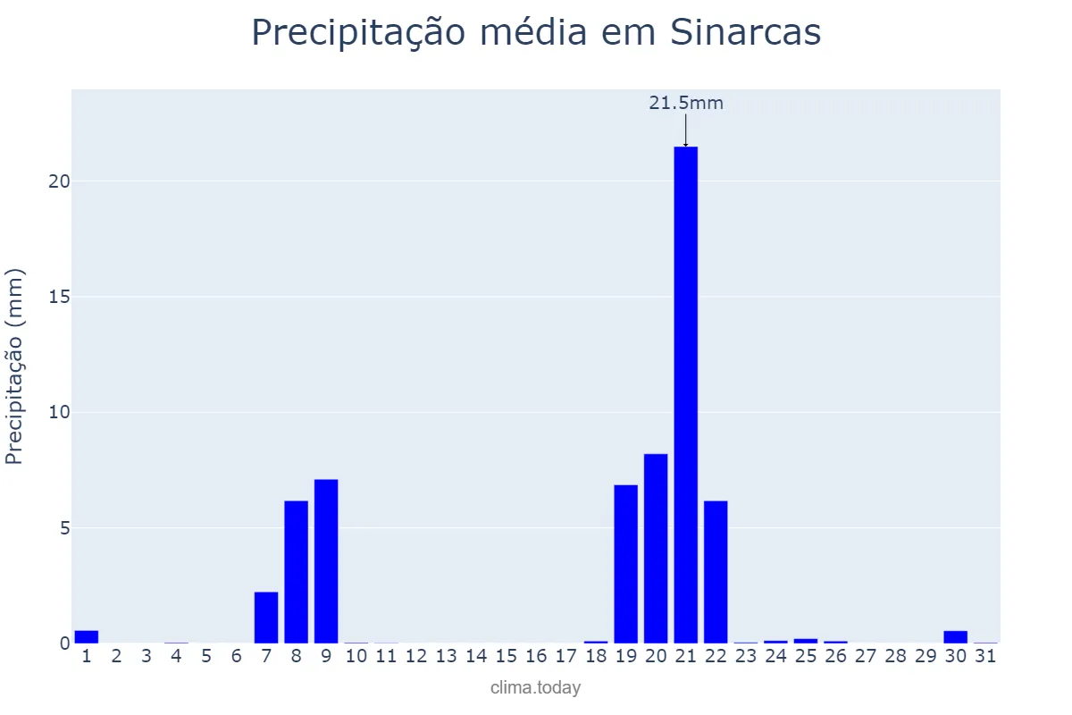 Precipitação em janeiro em Sinarcas, Valencia, ES