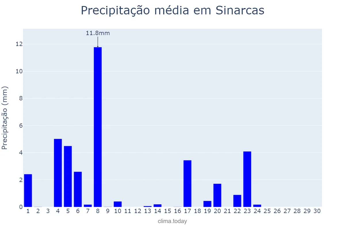 Precipitação em junho em Sinarcas, Valencia, ES