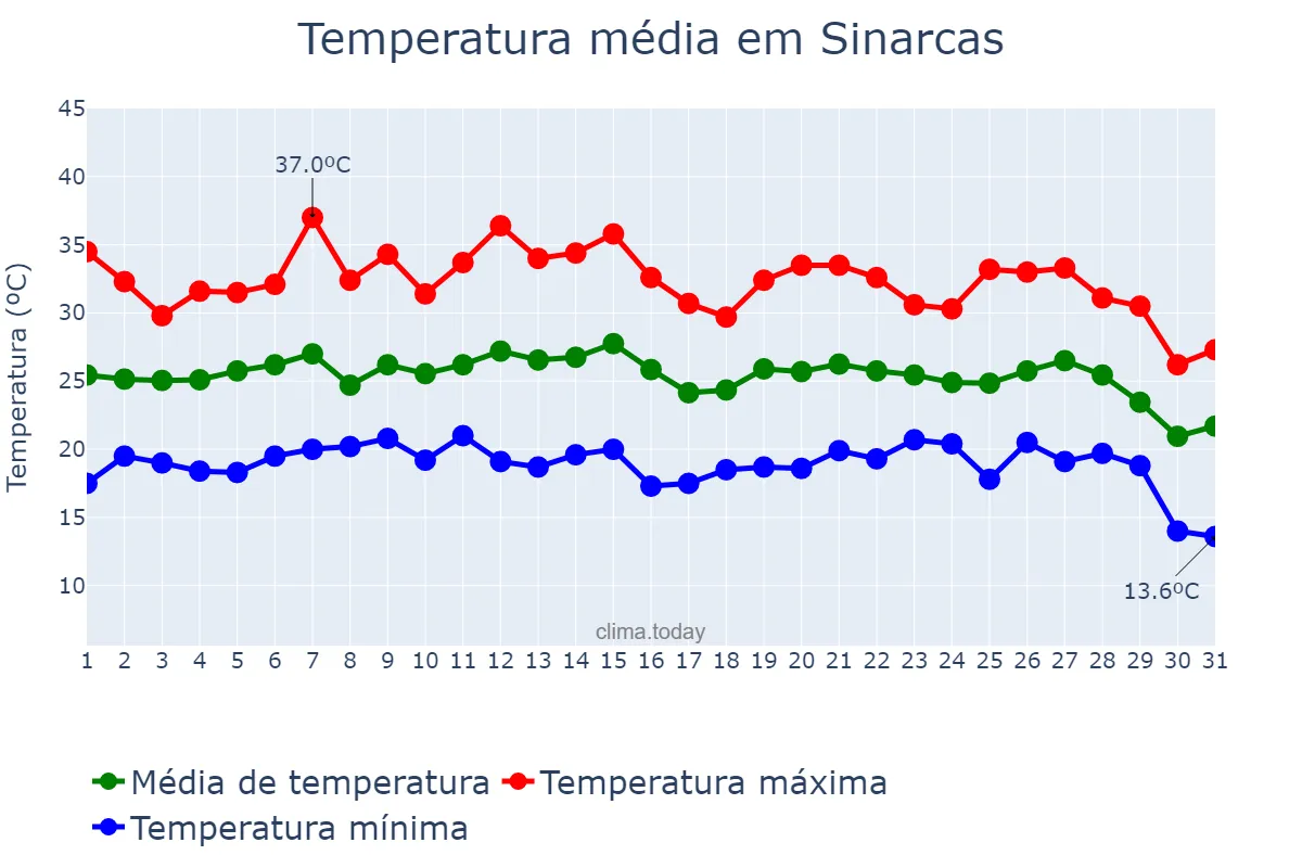 Temperatura em agosto em Sinarcas, Valencia, ES