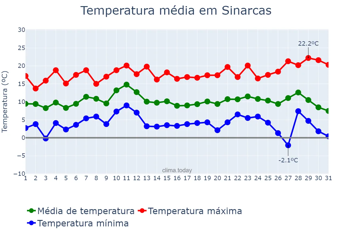 Temperatura em dezembro em Sinarcas, Valencia, ES