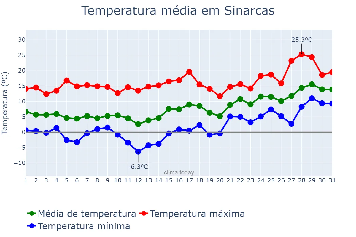 Temperatura em janeiro em Sinarcas, Valencia, ES