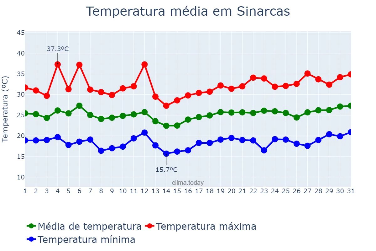 Temperatura em julho em Sinarcas, Valencia, ES