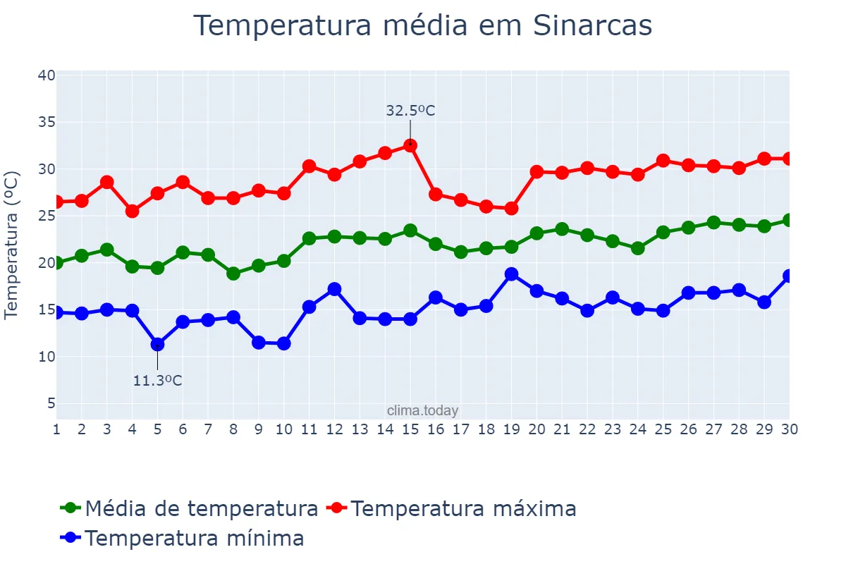 Temperatura em junho em Sinarcas, Valencia, ES