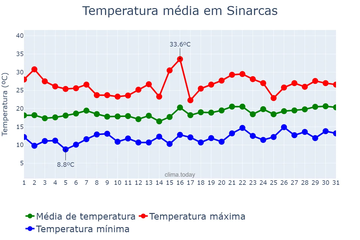 Temperatura em maio em Sinarcas, Valencia, ES