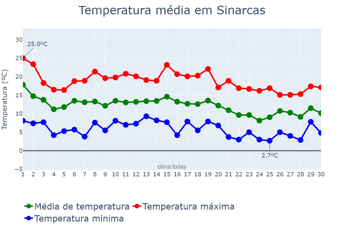 Temperatura em novembro em Sinarcas, Valencia, ES