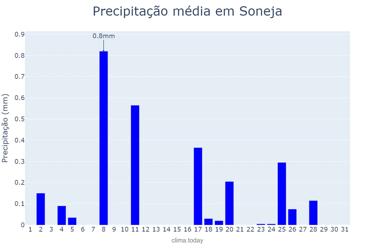 Precipitação em dezembro em Soneja, Valencia, ES