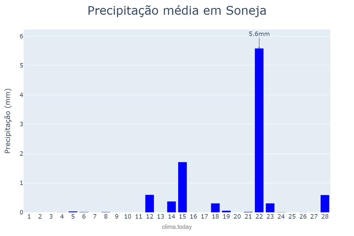 Precipitação em fevereiro em Soneja, Valencia, ES